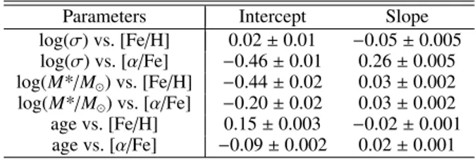 Table 1. Correlation strengths for light-weighted mean parameters.