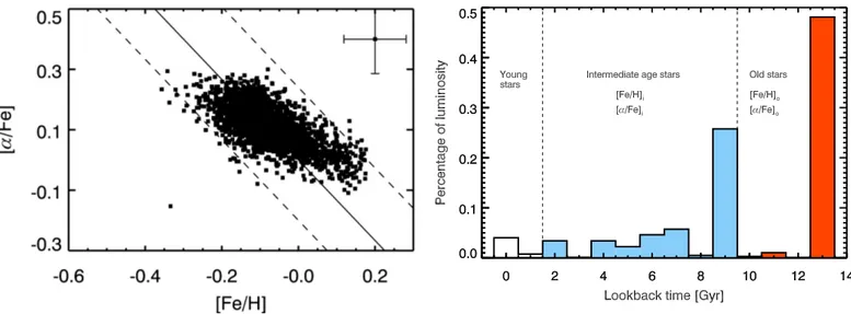 Fig. 13. Correlation between [Fe/H] vs. [α/Fe] for the luminosity weighted average properties of the ETGs in our sample