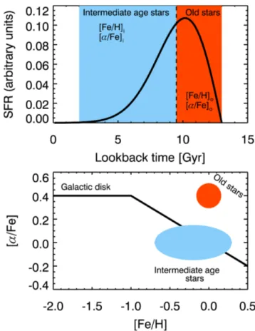 Fig. 1. Schematic representation of the new parameters introduced in this paper, namely [α/Fe] o and [Fe/H] o 