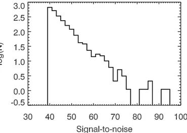 Fig. 2. S/N distribution of our sample galaxies.