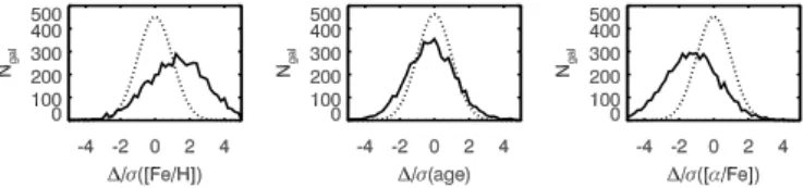 Fig. 6. Simulations of parameter recovery when splitting the star forma- forma-tion and enrichment history at a fiducial age of 9.5 Gyr