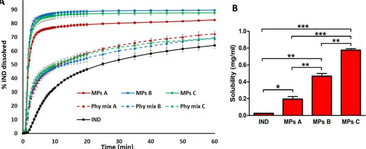 Figure I.6. (a) Dissolution profiles of IND, MPs and physical mixtures (Phy mix) in phosphate buffer pH 5.8