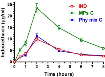 Figure I.8. Blood indomethacin concentrations (g/mL) obtained by oral administration of 2.0 mg dose to rats within 8 hours