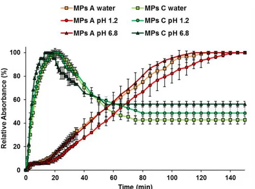 Figure II.3. Emulsification time of MPs A and MPs C in three different media: distilled water, buffer pH 1.2 and buffer pH 6.8