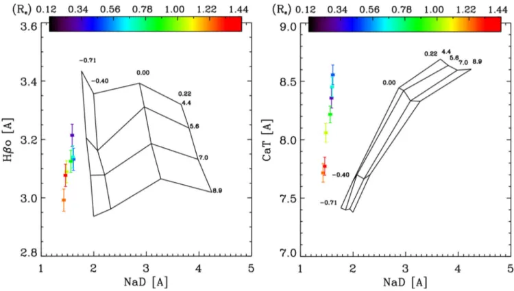 Figure 13. Index–index diagrams of H β o and CaT as function of NaD. MIUSCAT models grids are plotted with IMF slope of 1.3, age ranging between 4.4 and 8.9 Gyr and metallicity ranging between −0.71 and 0.22 dex