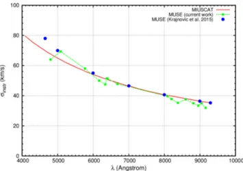 Figure 3. MUSE spectral resolution, as measured from our data (green curve), as a function of wavelength