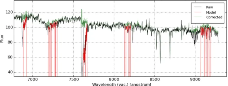 Figure 4. Telluric atmospheric transmission model (red) created with the MOLECFIT routine, applied to the full extracted central spectrum (black), showing the telluric-corrected spectrum in green