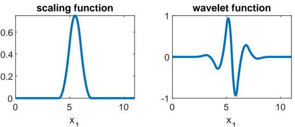 Figure 5.1: Scaling function and wavelet function.