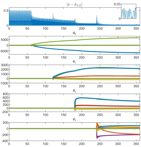 Figure 5.2: The first plot shows the time behavior of the state estimation error. The other four plots show the time evolution of the outputs θ ` of the least-squares stages of the wavelet identifier.
