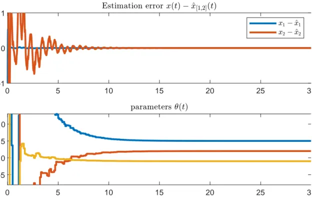 Figure 5.4: Estimation error and parameters evolution with a least square identifier.