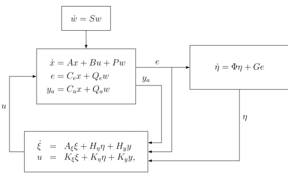 Figure 1.1: Block-diagram of the closed-loop system.