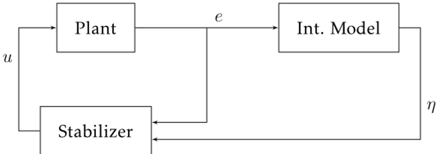 Figure 1.2: Post-Processing Internal Model.