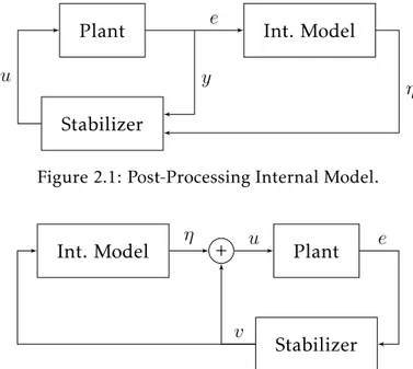 Figure 2.1: Post-Processing Internal Model.