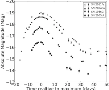 Figure 1. The B-band absolute magnitude of four SNe Ia which have a variety of LC shapes.