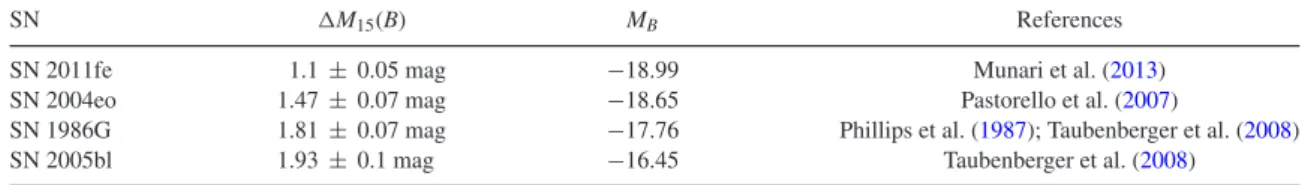 Table 1. The  M 15 (B) and absolute B-band magnitude of the SNe Ia used in Figs 1 and 2.