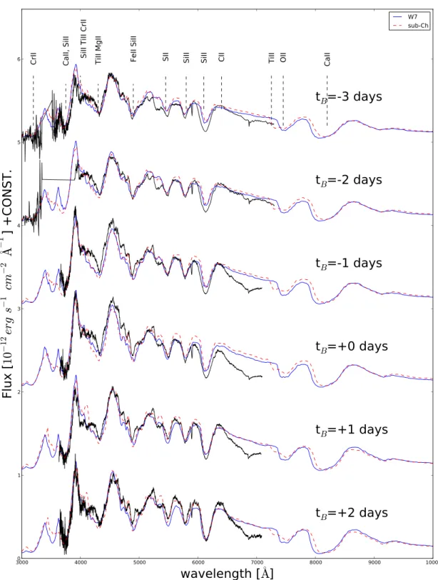 Figure 4. The photospheric phase models of SN 1986G, where the spectra have been shifted in flux by a constant for clarity