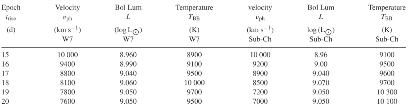 Table 4. Input parameters and calculated converged blackbody temperatures for models from the W7 and Sub-Ch density profiles.