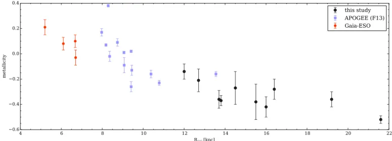 Fig. 8. Radial metallicity gradient traced by the first four OCs studied by the Gaia-ESO Survey, the sample of Frinchaboy et al