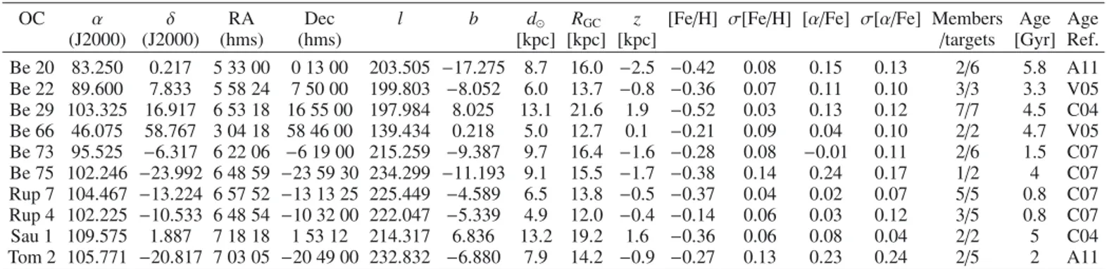 Table 1. Summary of main parameters for the ten clusters under study.