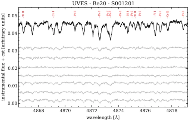 Fig. 2. Fragment of spectrum for a star of Be 20, highlighting some identified spectral lines