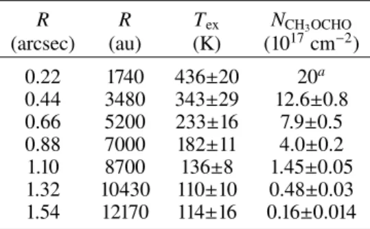 Table 2. Best fit model parameters for the CH 3 OCHO v = 0 and v t = 1 transitions for the emission azimuthally averaged at different rings.
