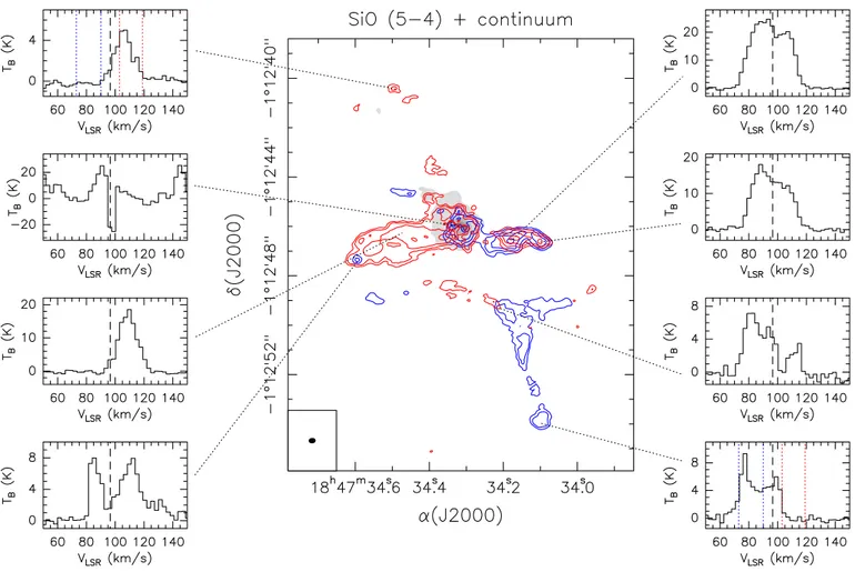 Fig. 5. Middle panel: overlay of the 217 GHz continuum emission (grayscale) on the blue-shifted (blue contours) and red-shifted (red contours) SiO (5–4) averaged emission