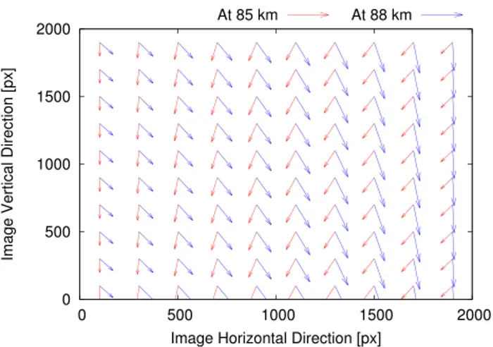Figure 14. Projected gravity vector at distances of 85 and 88 km from the spacecraft. The magnitude of the acceleration is given by the length of the arrows in image pixels, multiplied by 0.5 × 10 −6 m s −2 .