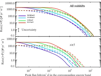 Fig. A3 compares the cumulative peak flux distribution obtained with the assumption of a density evolution of GRBs (Section 2 – solid lines) and with the assumption of a luminosity evolution (dashed lines in Fig