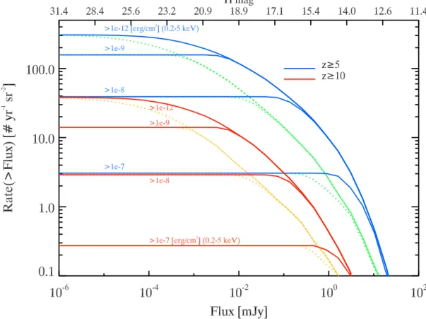 Figure 8. Cumulative NIR flux distribution of the afterglow of GRBs at z &gt; 5 and z &gt; 10 (blue and red lines, respectively) at 500 s for different cuts on the 0.2–5 keV fluence