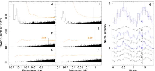Fig. 1. Detection and study of the pulsations observed in the extreme ULX in NGC 5907.