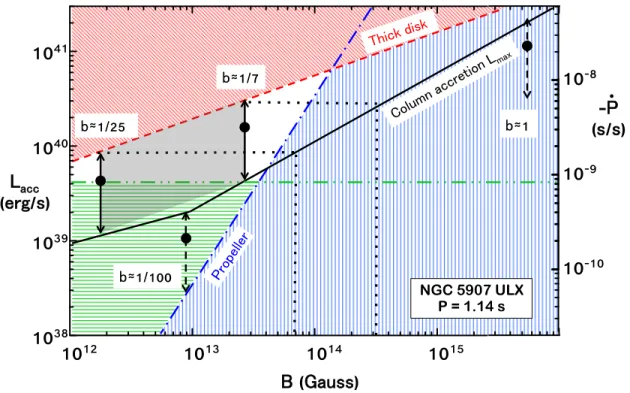 Fig. 3. Accretion luminosity versus surface magnetic field contraints for NGC 5907 ULX.