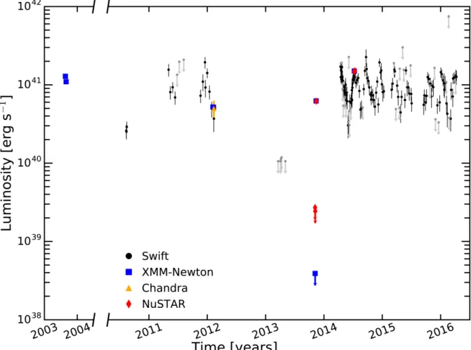 Fig. S2. Long-term light curve of NGC 5907 ULX. Long-term multi-mission light curve of NGC 5907 ULX