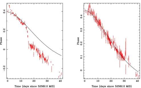 Fig. 1 Left: Phase vs. time for the fundamental of the pulse frequency of SAX J1808.4-3658.