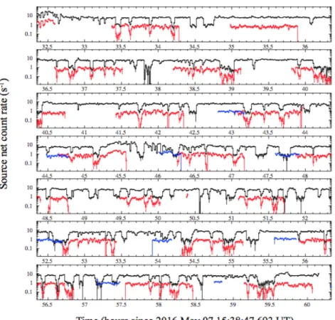 Fig. 2 Background-subtracted and exposure-corrected light curves of J1023 obtained with the XMM-Newton EPIC cameras (0.3–10 keV; black data), NuSTAR FPMA + FPMB (3–79 keV;