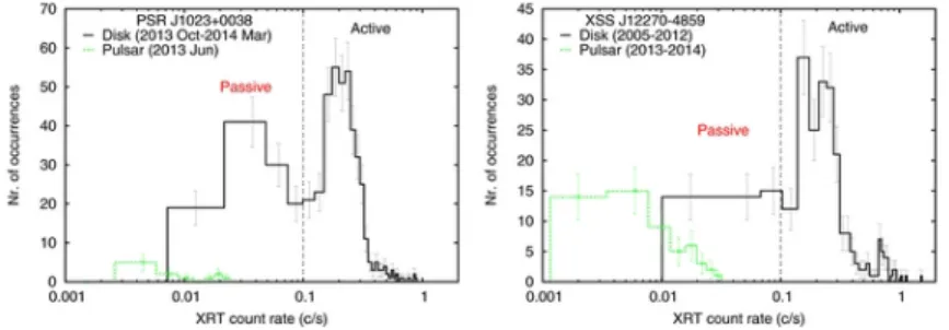 Fig. 3 Count rate distribution in the 0.3–10 keV XRT light curves of J1023 (left) and and J12270 (right)