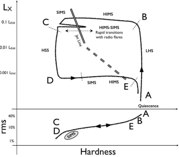 Fig. 1 Schematic representation of the q-shaped curve in a hardness-luminosity diagram (top curve) and a hardness - fractional-rms diagram (bottom curve) for black-hole X-ray binaries