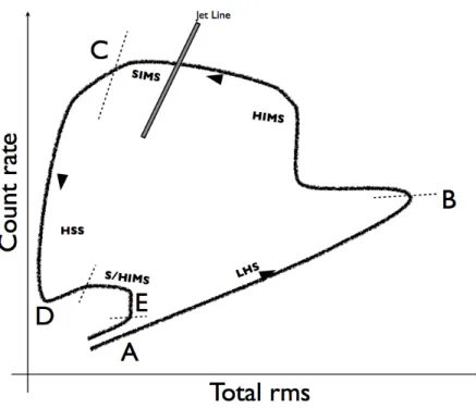 Fig. 2 Schematic representation of the curve traversed by black-hole X-ray binaries in a luminosity versus total-integrated-rms diagram
