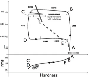 Fig. 1. Schematic representation of the q-shaped curve in a HLD (top panel) and HRD (bottom panel) for black-hole X-ray binaries