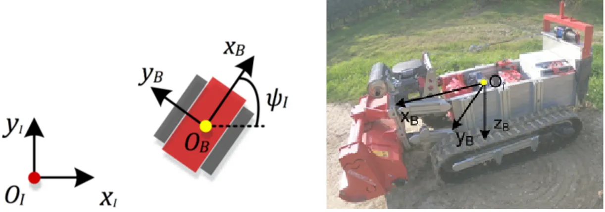Figure 3.2: Body frame representations, respect to the inertial frame (left) and to the real robot structure (right)