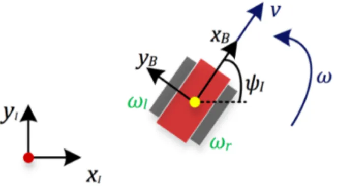 Figure 3.13: Representation of inertial and boby frames, and kinematics control inputs