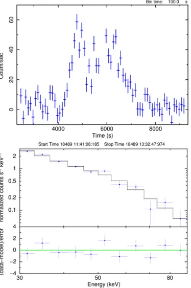 Fig. 3. Top panel: V band light curve of IGR J08408−4503, observed by the OMC. Bottom panel: same light curve, folded with the orbital period found by Gamen et al