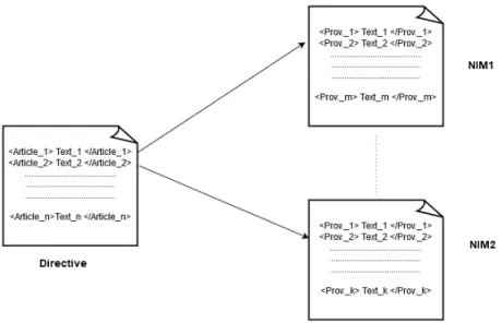 Figure 2.1: Articles of a directive are compared with NIM provisions to retrieve the most semantically similar provisions