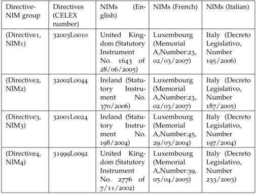Table 2.2: Directives and NIMs in the multilingual corpus  Directive-NIM group Directives(CELEX number) NIMs (En-glish)