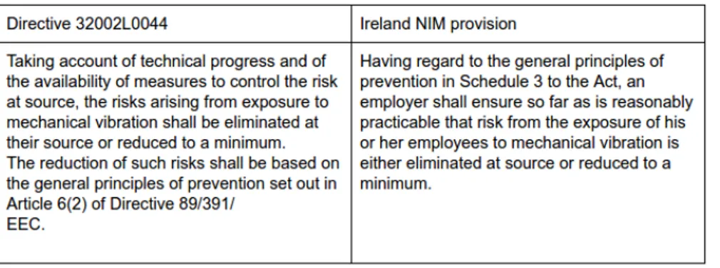 Figure 2.9: Article 5.1 of Directive CELEX 32002L004 and corresponding NIM provision 6.1 of Ireland