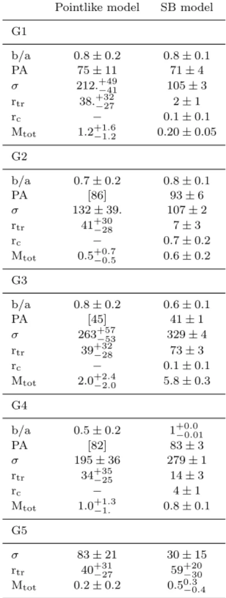 Table 6. Final parameters of the mass components describing galaxies G1-G5 for the pointlike model and the SB model