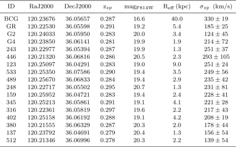 Table 2. List of cluster members with measured velocity dispersion in the core of A611