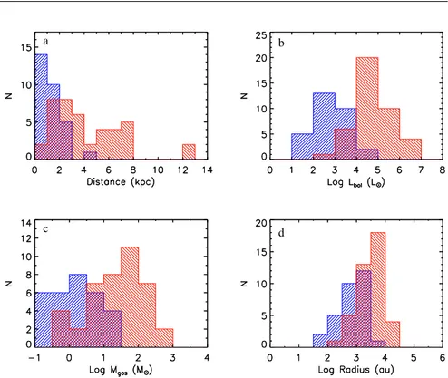 Fig. 5 Histograms of a) distance, b) bolometric luminosity, c) gas mass of the circumstellar structure, and d) outer radius of the circumstellar structure of the IM (blue) and HM (red) (proto)stars in Tables 1 and 2.