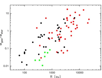 Fig. 8 Left panels: Gas mass to stellar mass ratio M gas /M ? as a function of the radius R of the circumstellar structures for the IM (black dots) protostars (Table 1) and the HM (red dots) (proto)stars (Table 2)