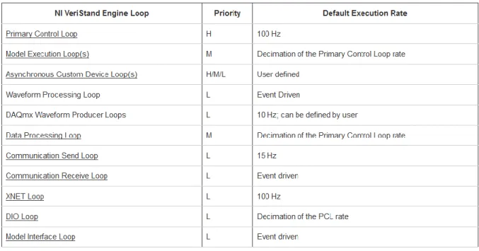 Tabella 2-1: Priorità e frequenze (di default) di esecuzione dei loop del Engine di NI Veristand 