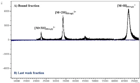 Figure  17|  Comparison  of  MALDI-TOF  MS  spectra  obtained  by  Affinity-MS  approach  for  VC1  column  validation